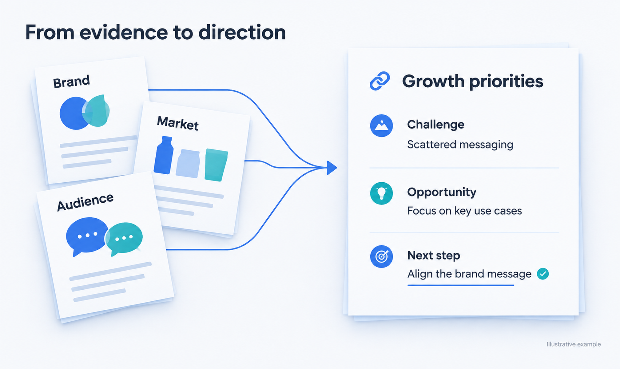 Understand the brand: capability illustration
